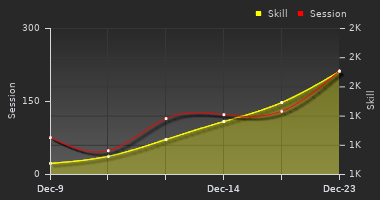 Player Trend Graph