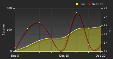 Player Trend Graph