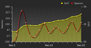 Player Trend Graph