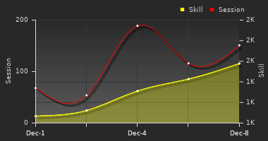 Player Trend Graph