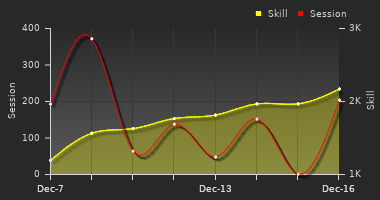 Player Trend Graph