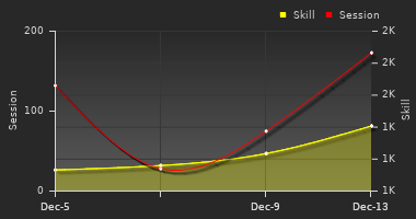 Player Trend Graph