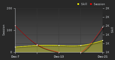 Player Trend Graph