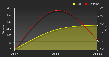 Player Trend Graph