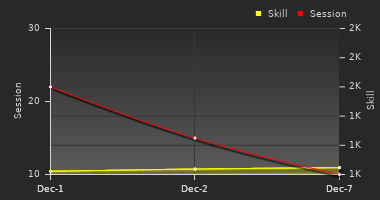 Player Trend Graph