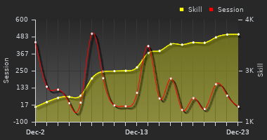 Player Trend Graph