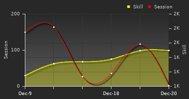 Player Trend Graph