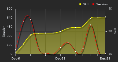 Player Trend Graph