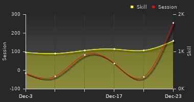 Player Trend Graph