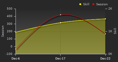 Player Trend Graph