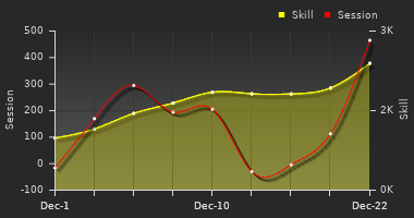 Player Trend Graph