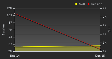 Player Trend Graph