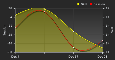 Player Trend Graph