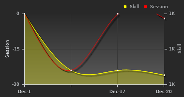 Player Trend Graph