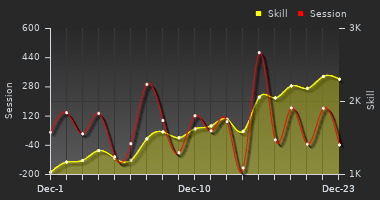 Player Trend Graph