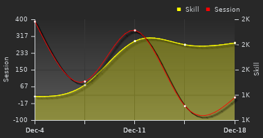 Player Trend Graph