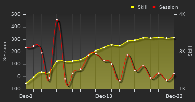 Player Trend Graph