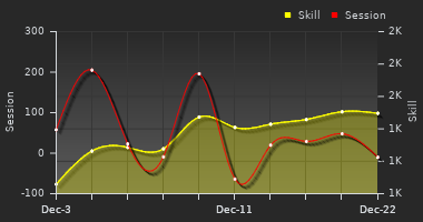 Player Trend Graph