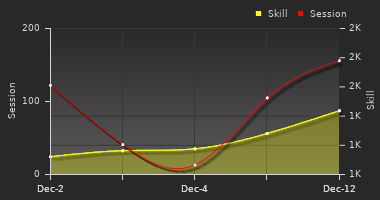 Player Trend Graph