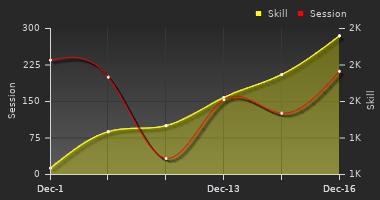 Player Trend Graph