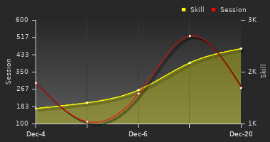 Player Trend Graph