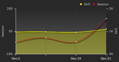 Player Trend Graph