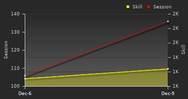 Player Trend Graph