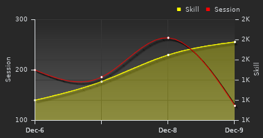 Player Trend Graph