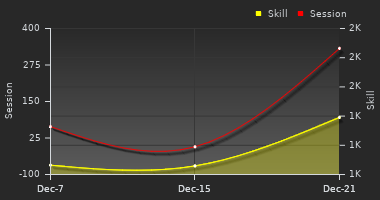 Player Trend Graph