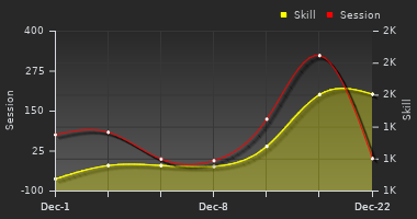 Player Trend Graph