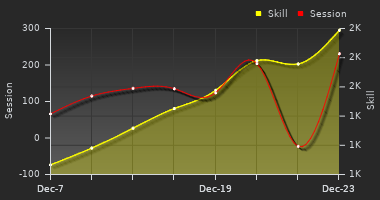 Player Trend Graph