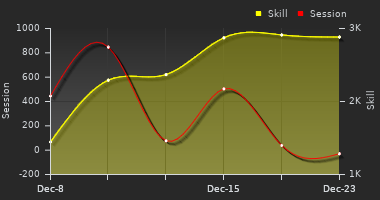 Player Trend Graph