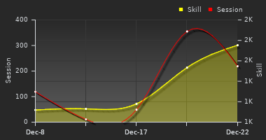 Player Trend Graph