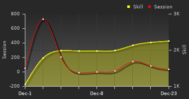 Player Trend Graph