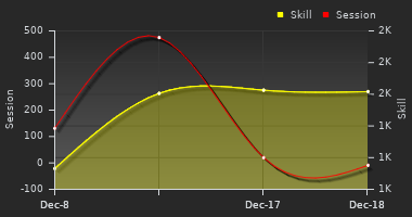 Player Trend Graph