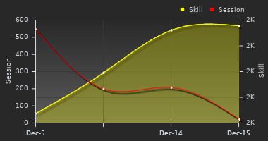 Player Trend Graph