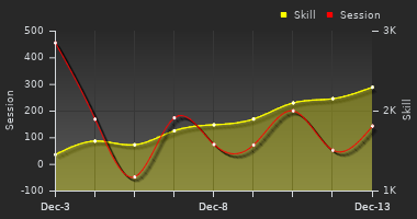 Player Trend Graph