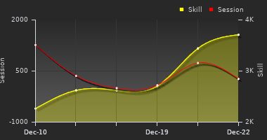 Player Trend Graph