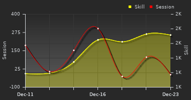 Player Trend Graph