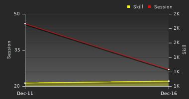 Player Trend Graph