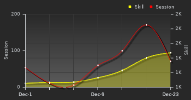 Player Trend Graph