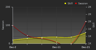 Player Trend Graph