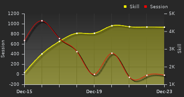 Player Trend Graph