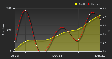 Player Trend Graph