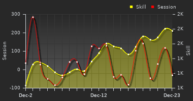 Player Trend Graph