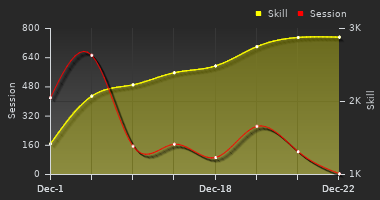 Player Trend Graph