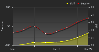 Player Trend Graph