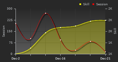 Player Trend Graph