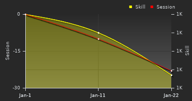 Player Trend Graph