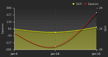 Player Trend Graph